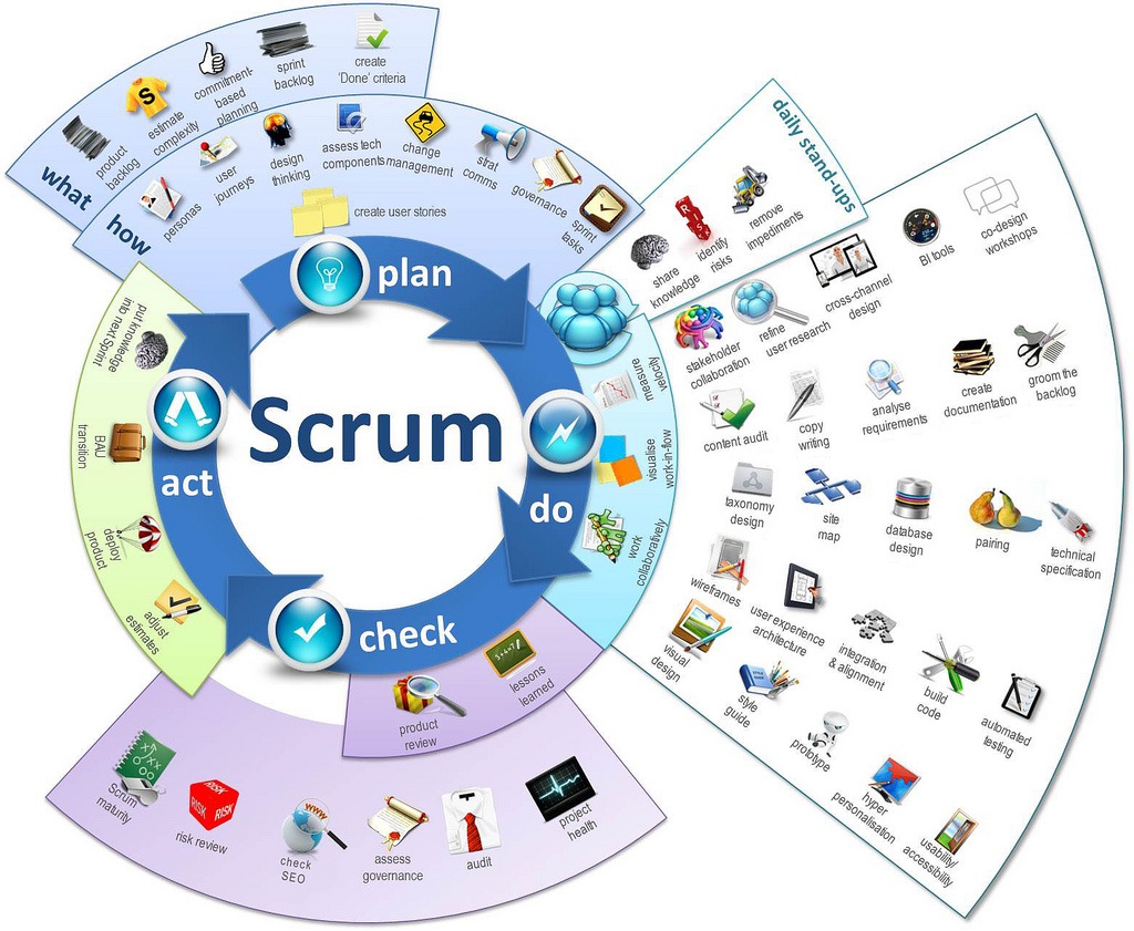 Scrum-Plan-Do-Check-Act-Diagram